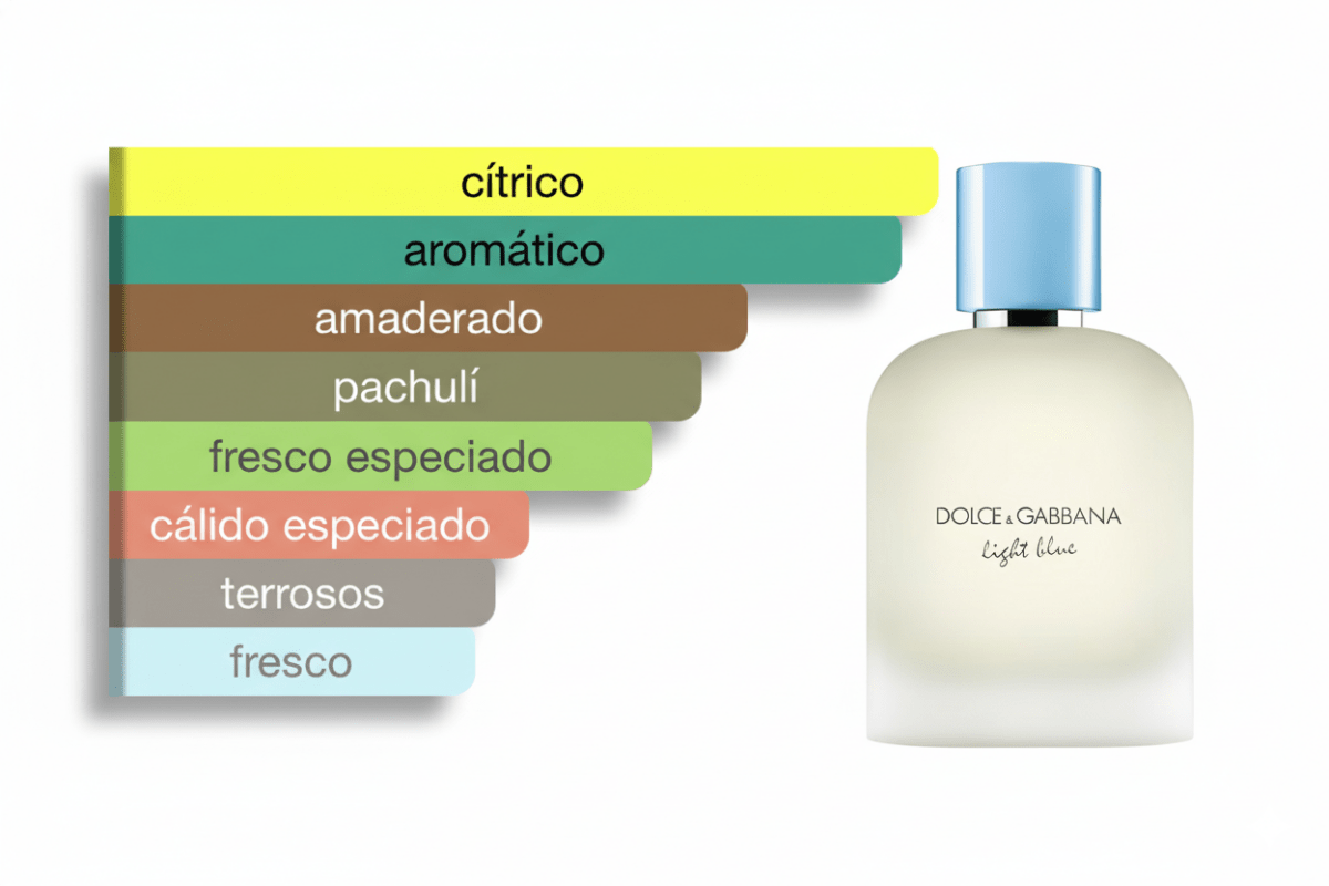 PERFUME DOLCE & GABBANA LIGHT BLUE POUR HOMME - Perfumería Millennio