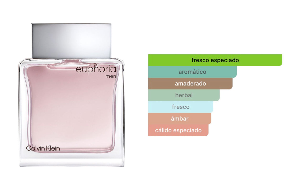 CALVIN KLEIN EUPHORIA MEN: frasco original del producto y perfil olfativo de Fragrantica. Acordes: fresco especiado, aromático, amaderado, herbal, fresco, ámbar, cálido especiado.